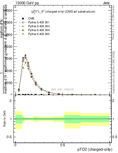 Plot of j.ptd2.c in 13000 GeV pp collisions