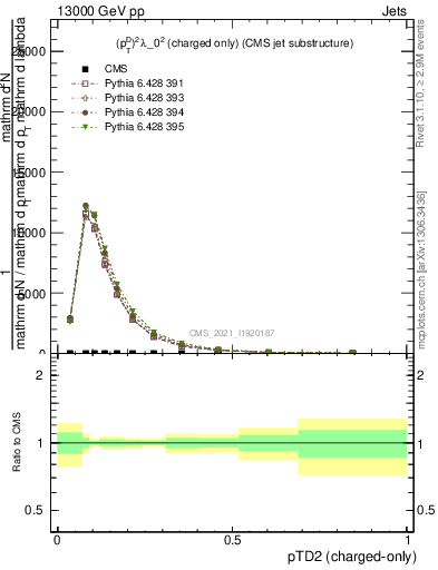 Plot of j.ptd2.c in 13000 GeV pp collisions