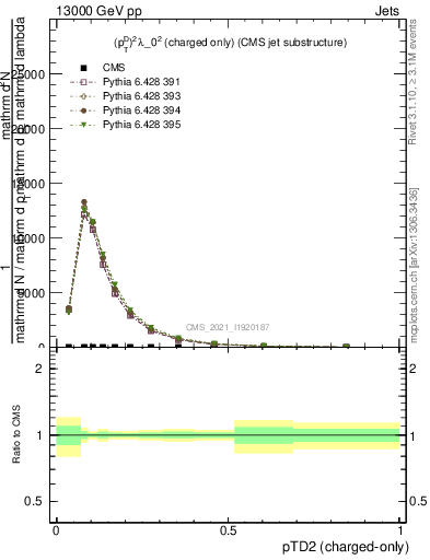 Plot of j.ptd2.c in 13000 GeV pp collisions