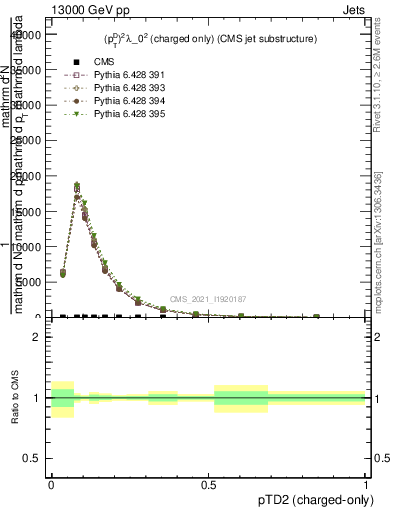 Plot of j.ptd2.c in 13000 GeV pp collisions