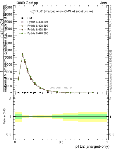 Plot of j.ptd2.c in 13000 GeV pp collisions