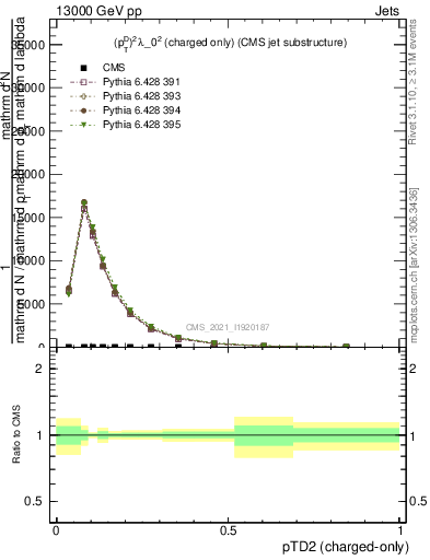 Plot of j.ptd2.c in 13000 GeV pp collisions