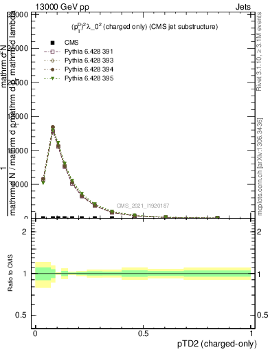 Plot of j.ptd2.c in 13000 GeV pp collisions