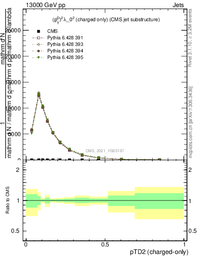 Plot of j.ptd2.c in 13000 GeV pp collisions