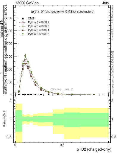 Plot of j.ptd2.c in 13000 GeV pp collisions