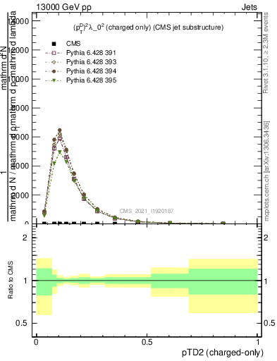 Plot of j.ptd2.c in 13000 GeV pp collisions