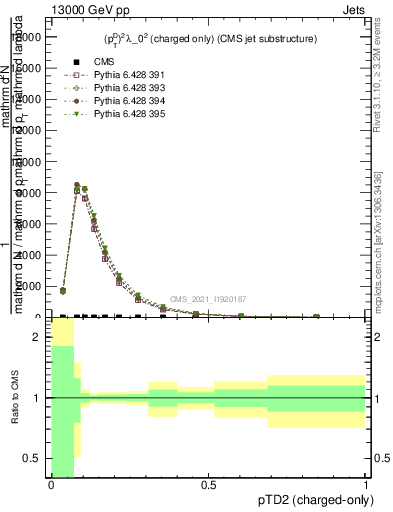 Plot of j.ptd2.c in 13000 GeV pp collisions