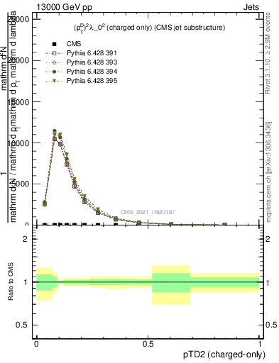 Plot of j.ptd2.c in 13000 GeV pp collisions