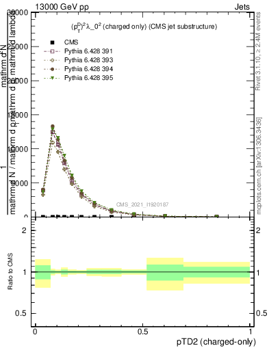 Plot of j.ptd2.c in 13000 GeV pp collisions