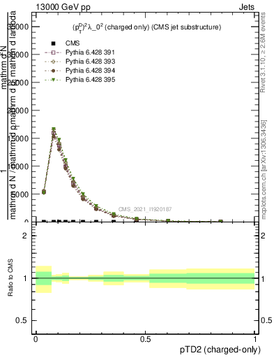 Plot of j.ptd2.c in 13000 GeV pp collisions