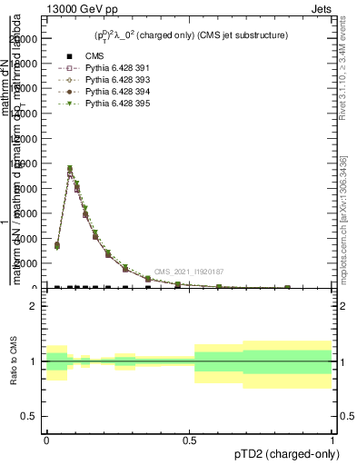 Plot of j.ptd2.c in 13000 GeV pp collisions