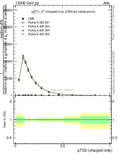 Plot of j.ptd2.c in 13000 GeV pp collisions