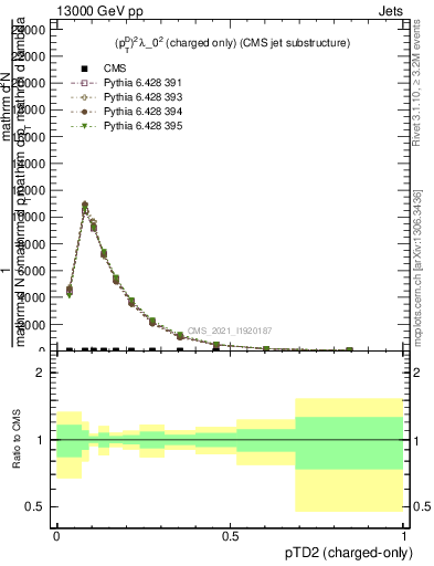 Plot of j.ptd2.c in 13000 GeV pp collisions