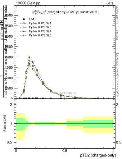 Plot of j.ptd2.c in 13000 GeV pp collisions