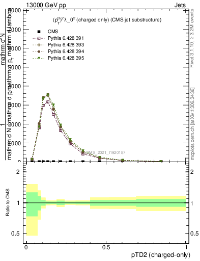 Plot of j.ptd2.c in 13000 GeV pp collisions