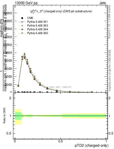 Plot of j.ptd2.c in 13000 GeV pp collisions