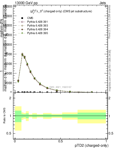 Plot of j.ptd2.c in 13000 GeV pp collisions