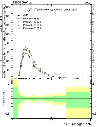 Plot of j.ptd2.c in 13000 GeV pp collisions