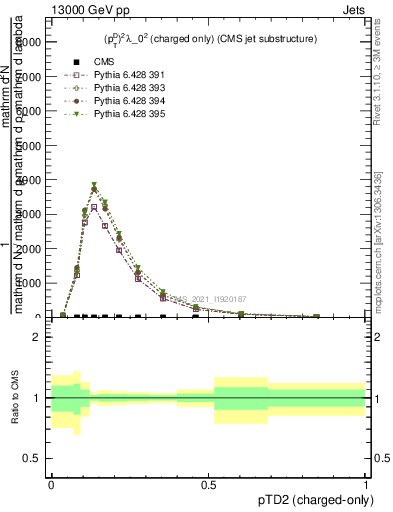 Plot of j.ptd2.c in 13000 GeV pp collisions