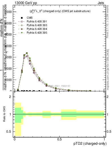 Plot of j.ptd2.c in 13000 GeV pp collisions