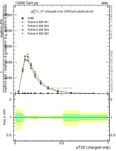 Plot of j.ptd2.c in 13000 GeV pp collisions