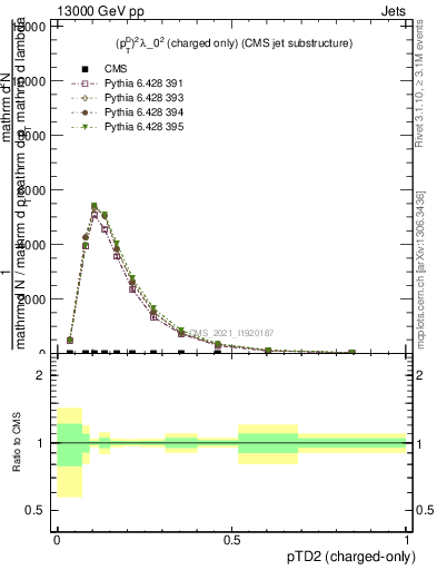 Plot of j.ptd2.c in 13000 GeV pp collisions