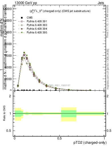 Plot of j.ptd2.c in 13000 GeV pp collisions