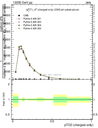 Plot of j.ptd2.c in 13000 GeV pp collisions