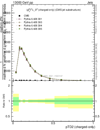 Plot of j.ptd2.c in 13000 GeV pp collisions