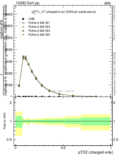 Plot of j.ptd2.c in 13000 GeV pp collisions