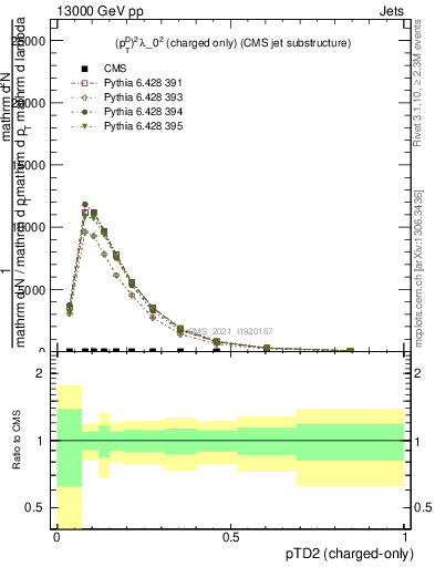 Plot of j.ptd2.c in 13000 GeV pp collisions