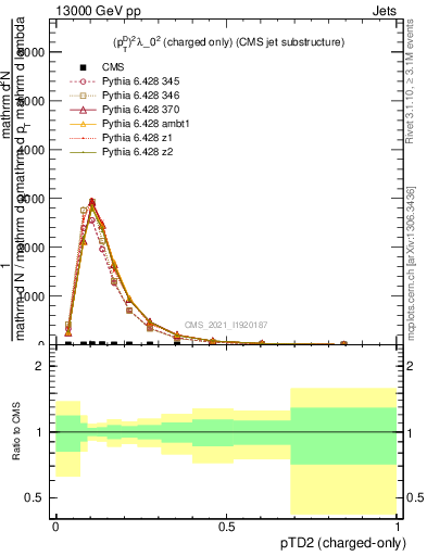 Plot of j.ptd2.c in 13000 GeV pp collisions