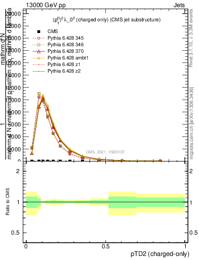 Plot of j.ptd2.c in 13000 GeV pp collisions