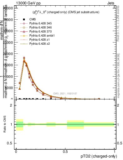 Plot of j.ptd2.c in 13000 GeV pp collisions