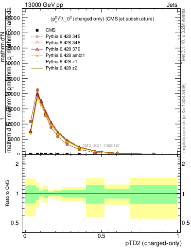 Plot of j.ptd2.c in 13000 GeV pp collisions