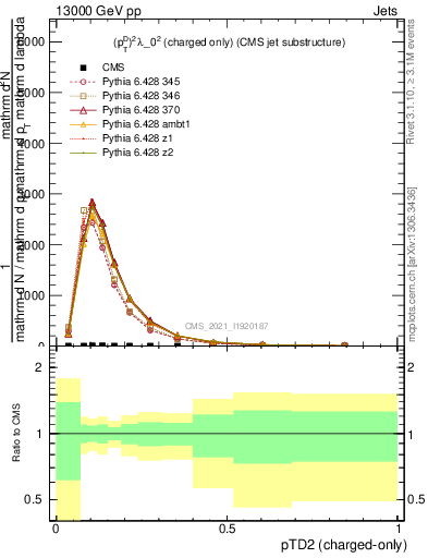 Plot of j.ptd2.c in 13000 GeV pp collisions