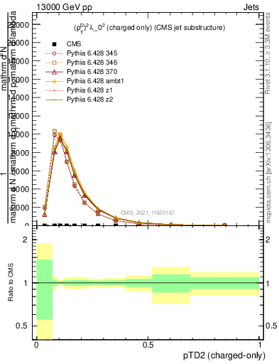 Plot of j.ptd2.c in 13000 GeV pp collisions