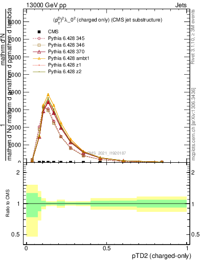 Plot of j.ptd2.c in 13000 GeV pp collisions