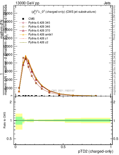 Plot of j.ptd2.c in 13000 GeV pp collisions