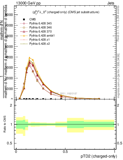 Plot of j.ptd2.c in 13000 GeV pp collisions