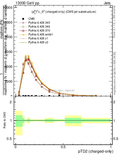 Plot of j.ptd2.c in 13000 GeV pp collisions