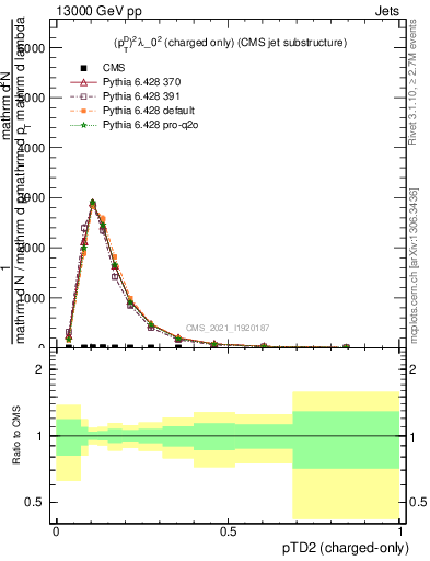 Plot of j.ptd2.c in 13000 GeV pp collisions