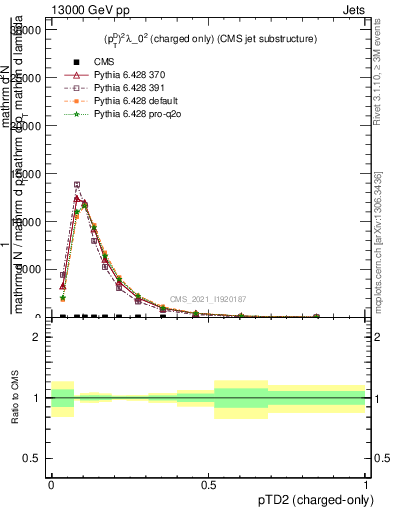 Plot of j.ptd2.c in 13000 GeV pp collisions