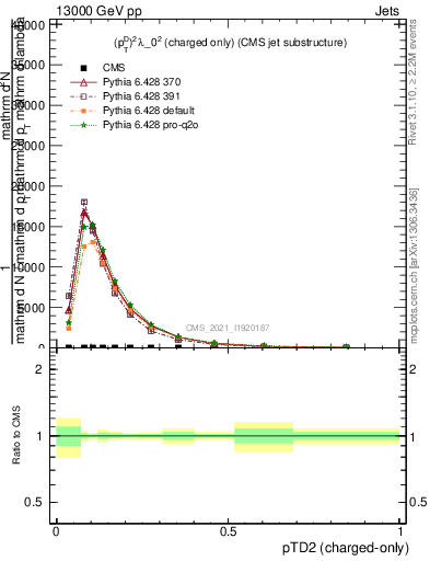 Plot of j.ptd2.c in 13000 GeV pp collisions