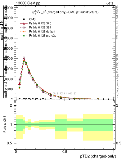 Plot of j.ptd2.c in 13000 GeV pp collisions