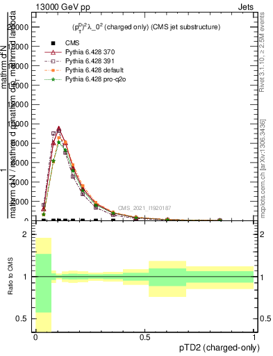 Plot of j.ptd2.c in 13000 GeV pp collisions