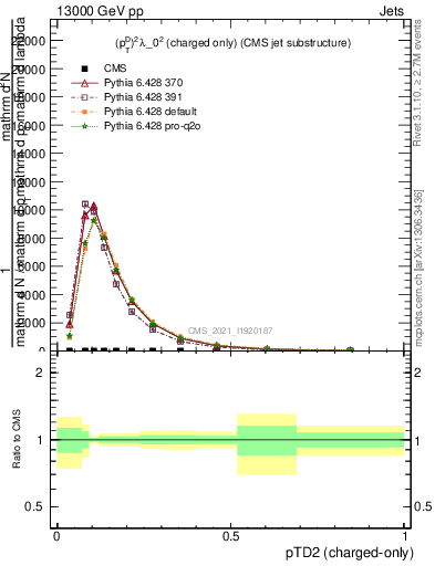 Plot of j.ptd2.c in 13000 GeV pp collisions