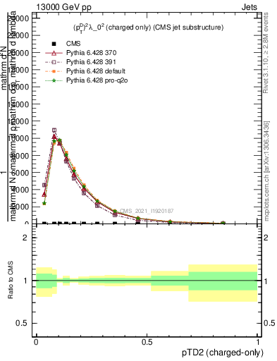 Plot of j.ptd2.c in 13000 GeV pp collisions