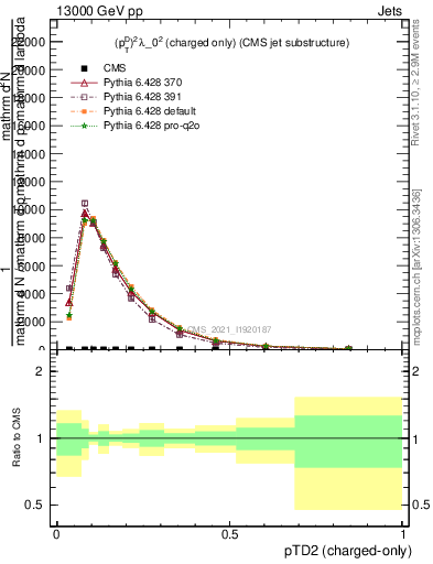 Plot of j.ptd2.c in 13000 GeV pp collisions