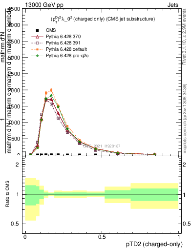 Plot of j.ptd2.c in 13000 GeV pp collisions